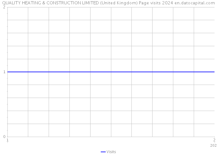 QUALITY HEATING & CONSTRUCTION LIMITED (United Kingdom) Page visits 2024 