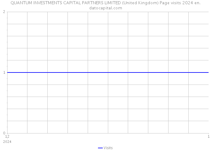 QUANTUM INVESTMENTS CAPITAL PARTNERS LIMITED (United Kingdom) Page visits 2024 