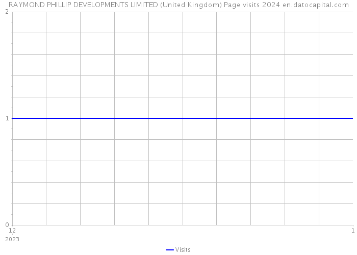 RAYMOND PHILLIP DEVELOPMENTS LIMITED (United Kingdom) Page visits 2024 