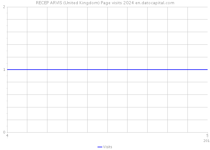 RECEP ARVIS (United Kingdom) Page visits 2024 