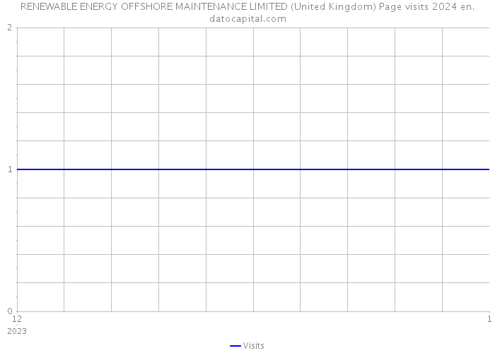RENEWABLE ENERGY OFFSHORE MAINTENANCE LIMITED (United Kingdom) Page visits 2024 