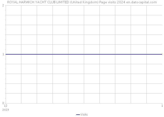ROYAL HARWICH YACHT CLUB LIMITED (United Kingdom) Page visits 2024 