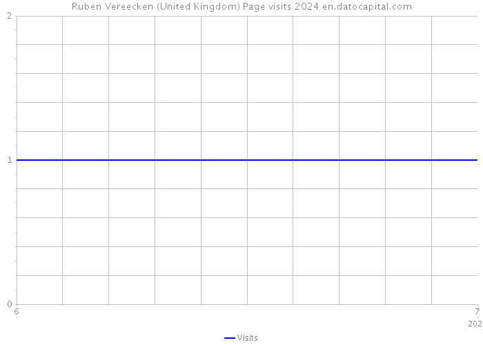Ruben Vereecken (United Kingdom) Page visits 2024 