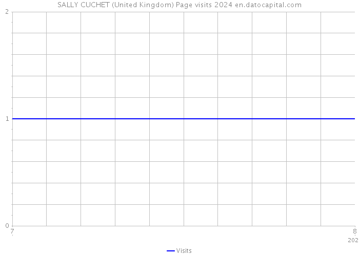 SALLY CUCHET (United Kingdom) Page visits 2024 