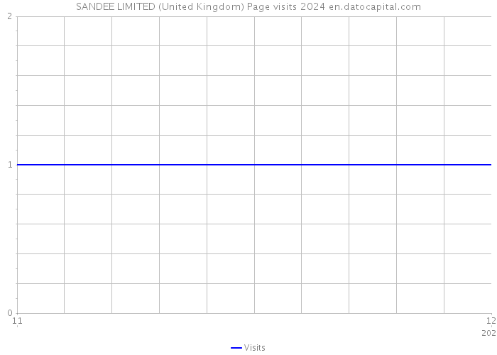 SANDEE LIMITED (United Kingdom) Page visits 2024 