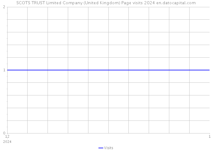 SCOTS TRUST Limited Company (United Kingdom) Page visits 2024 