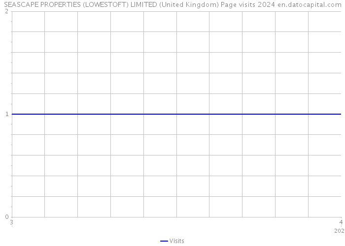 SEASCAPE PROPERTIES (LOWESTOFT) LIMITED (United Kingdom) Page visits 2024 