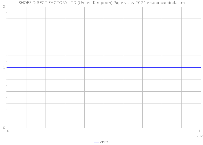 SHOES DIRECT FACTORY LTD (United Kingdom) Page visits 2024 