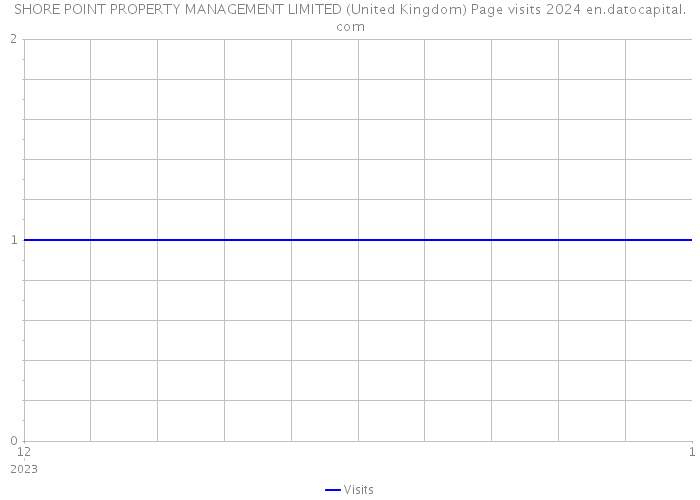 SHORE POINT PROPERTY MANAGEMENT LIMITED (United Kingdom) Page visits 2024 