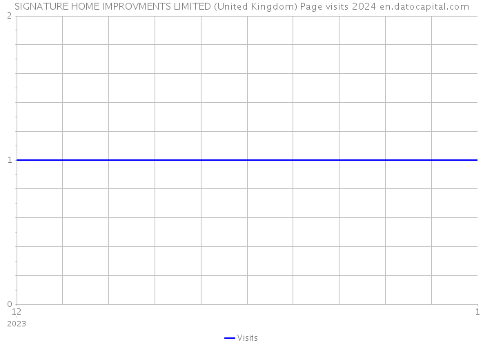 SIGNATURE HOME IMPROVMENTS LIMITED (United Kingdom) Page visits 2024 