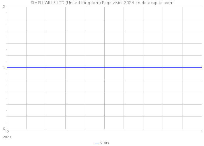SIMPLI WILLS LTD (United Kingdom) Page visits 2024 