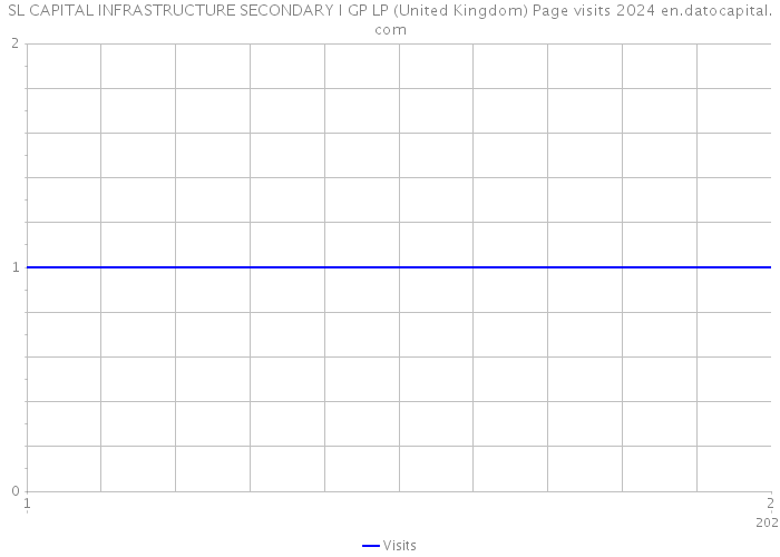 SL CAPITAL INFRASTRUCTURE SECONDARY I GP LP (United Kingdom) Page visits 2024 