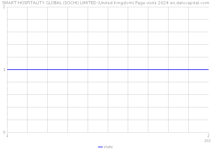 SMART HOSPITALITY GLOBAL (SOCHI) LIMITED (United Kingdom) Page visits 2024 