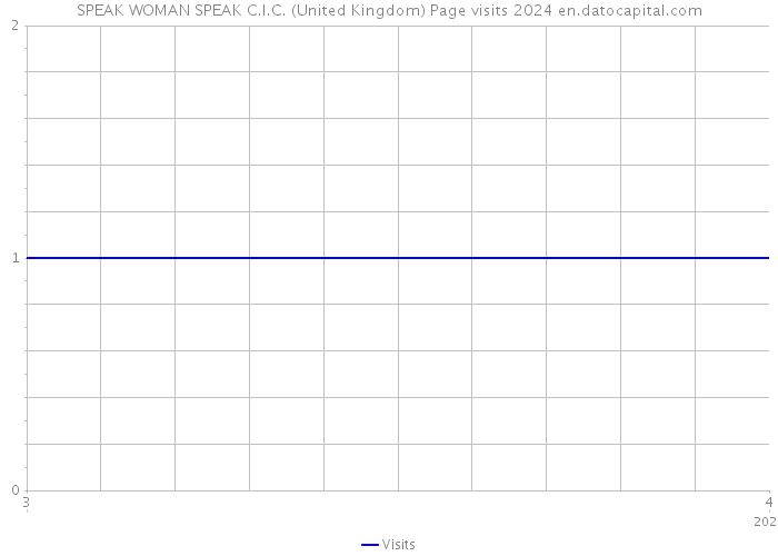 SPEAK WOMAN SPEAK C.I.C. (United Kingdom) Page visits 2024 
