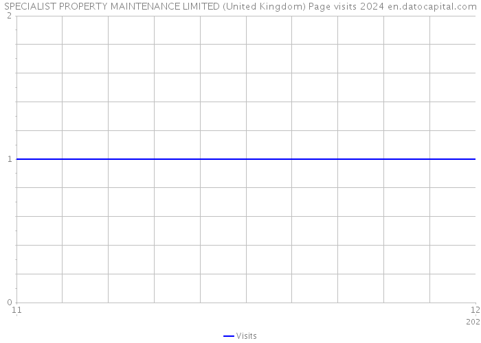 SPECIALIST PROPERTY MAINTENANCE LIMITED (United Kingdom) Page visits 2024 
