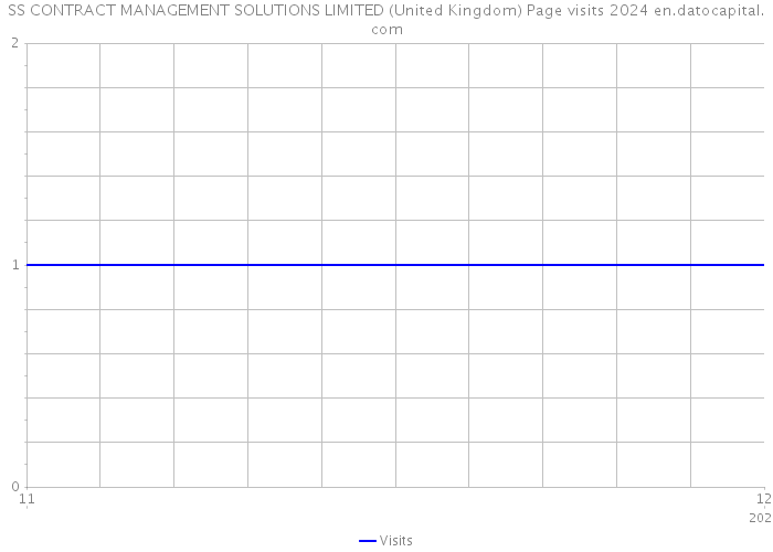 SS CONTRACT MANAGEMENT SOLUTIONS LIMITED (United Kingdom) Page visits 2024 