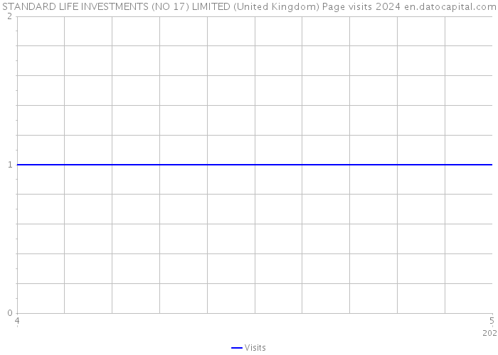 STANDARD LIFE INVESTMENTS (NO 17) LIMITED (United Kingdom) Page visits 2024 