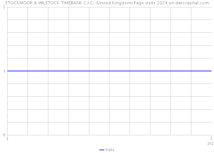 STOCKMOOR & WILSTOCK TIMEBANK C.I.C. (United Kingdom) Page visits 2024 