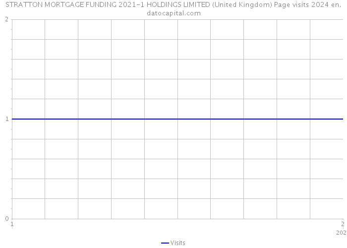 STRATTON MORTGAGE FUNDING 2021-1 HOLDINGS LIMITED (United Kingdom) Page visits 2024 