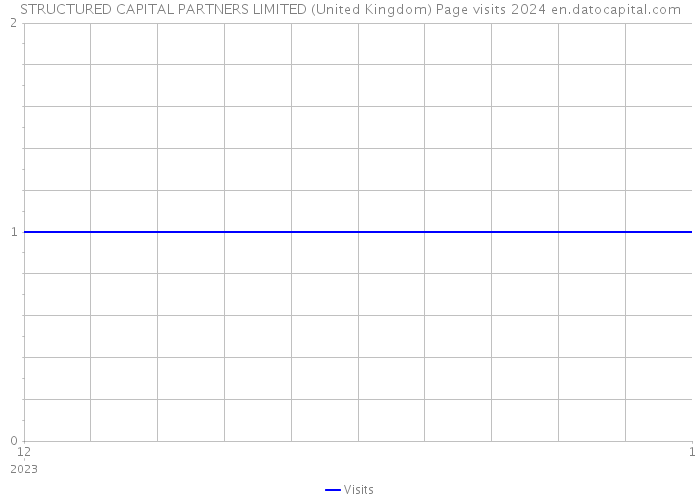 STRUCTURED CAPITAL PARTNERS LIMITED (United Kingdom) Page visits 2024 