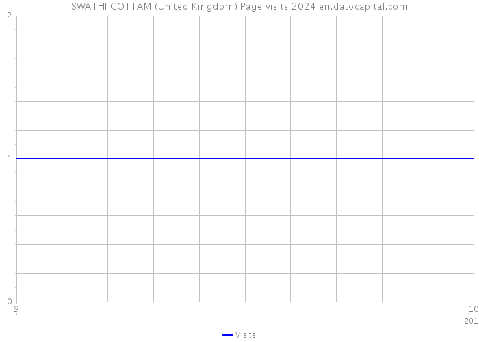 SWATHI GOTTAM (United Kingdom) Page visits 2024 