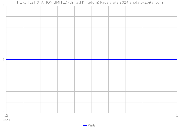 T.E.K. TEST STATION LIMITED (United Kingdom) Page visits 2024 