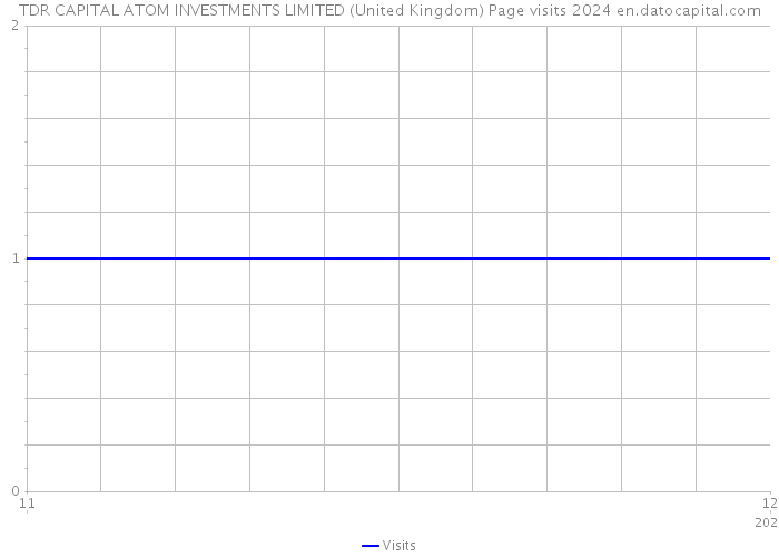 TDR CAPITAL ATOM INVESTMENTS LIMITED (United Kingdom) Page visits 2024 