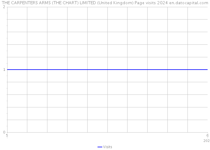 THE CARPENTERS ARMS (THE CHART) LIMITED (United Kingdom) Page visits 2024 