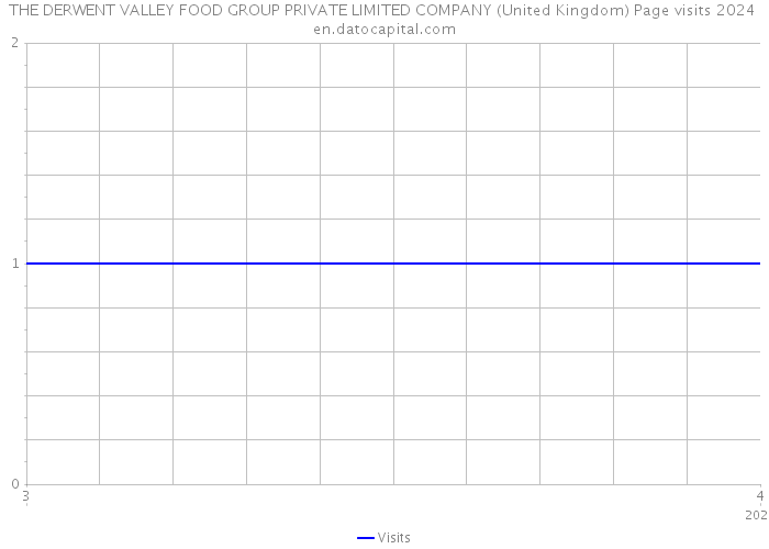 THE DERWENT VALLEY FOOD GROUP PRIVATE LIMITED COMPANY (United Kingdom) Page visits 2024 