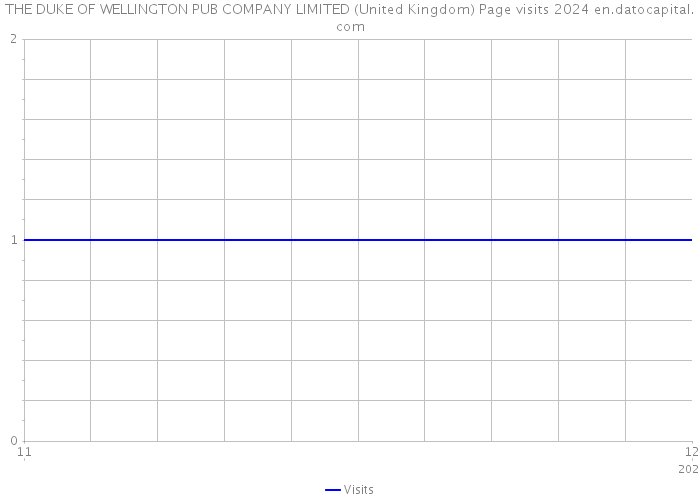 THE DUKE OF WELLINGTON PUB COMPANY LIMITED (United Kingdom) Page visits 2024 