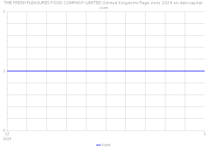 THE FRESH PLEASURES FOOD COMPANY LIMITED (United Kingdom) Page visits 2024 
