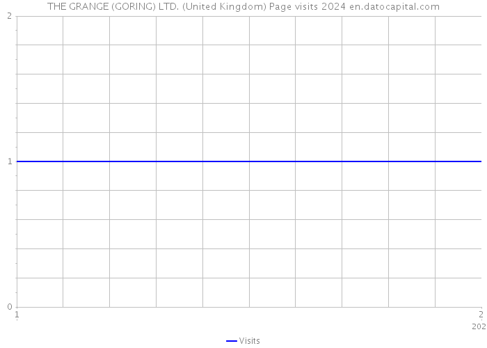 THE GRANGE (GORING) LTD. (United Kingdom) Page visits 2024 