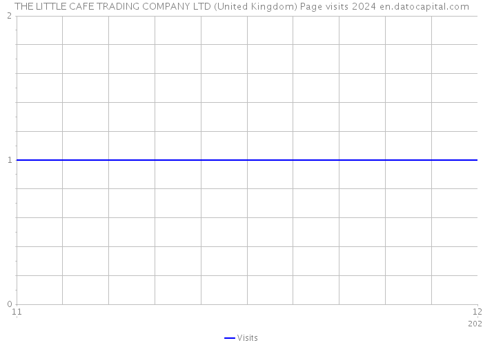THE LITTLE CAFE TRADING COMPANY LTD (United Kingdom) Page visits 2024 