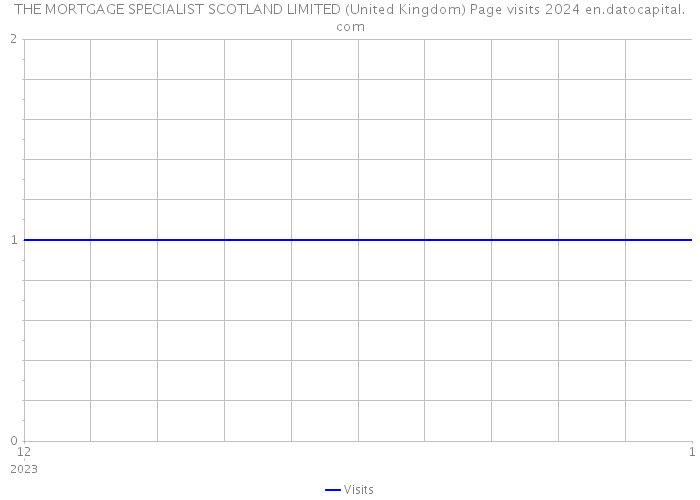 THE MORTGAGE SPECIALIST SCOTLAND LIMITED (United Kingdom) Page visits 2024 