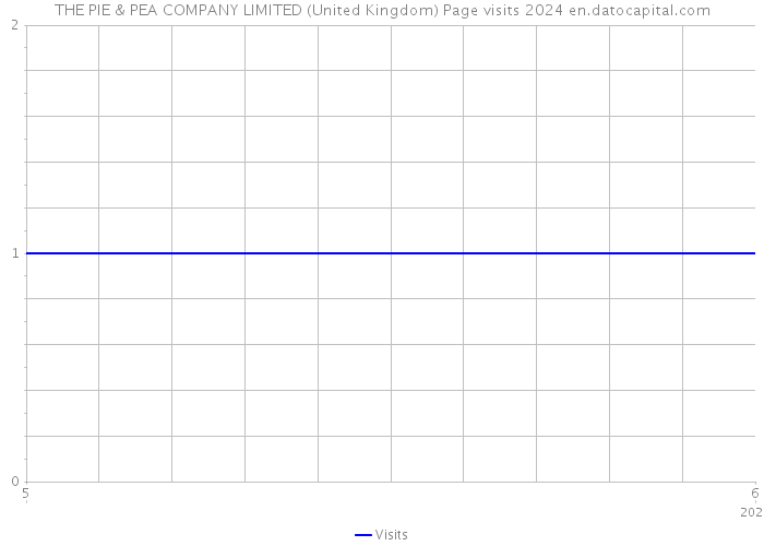THE PIE & PEA COMPANY LIMITED (United Kingdom) Page visits 2024 