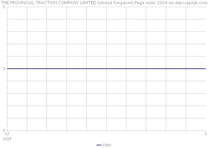 THE PROVINCIAL TRACTION COMPANY LIMITED (United Kingdom) Page visits 2024 