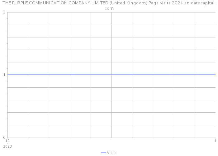 THE PURPLE COMMUNICATION COMPANY LIMITED (United Kingdom) Page visits 2024 
