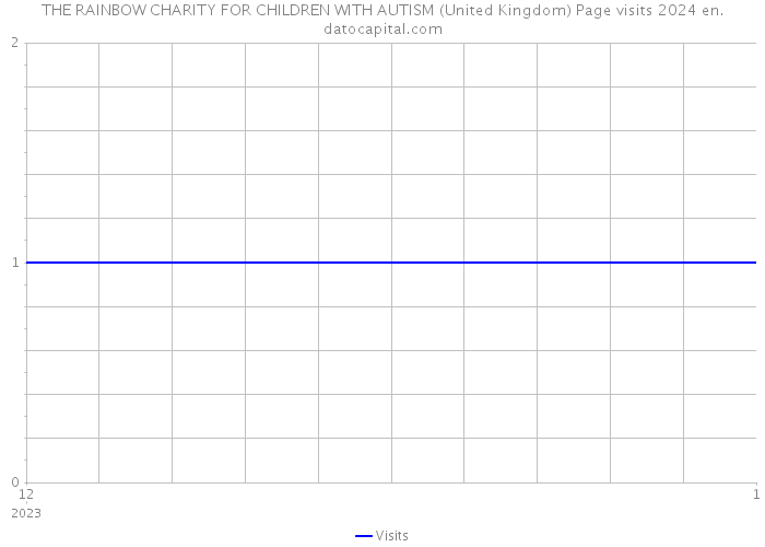 THE RAINBOW CHARITY FOR CHILDREN WITH AUTISM (United Kingdom) Page visits 2024 