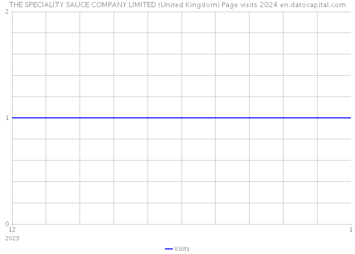 THE SPECIALITY SAUCE COMPANY LIMITED (United Kingdom) Page visits 2024 