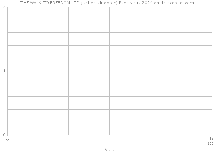 THE WALK TO FREEDOM LTD (United Kingdom) Page visits 2024 