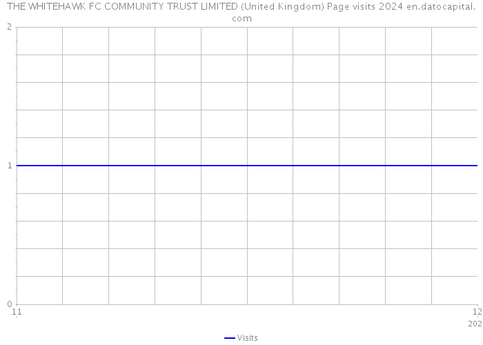 THE WHITEHAWK FC COMMUNITY TRUST LIMITED (United Kingdom) Page visits 2024 