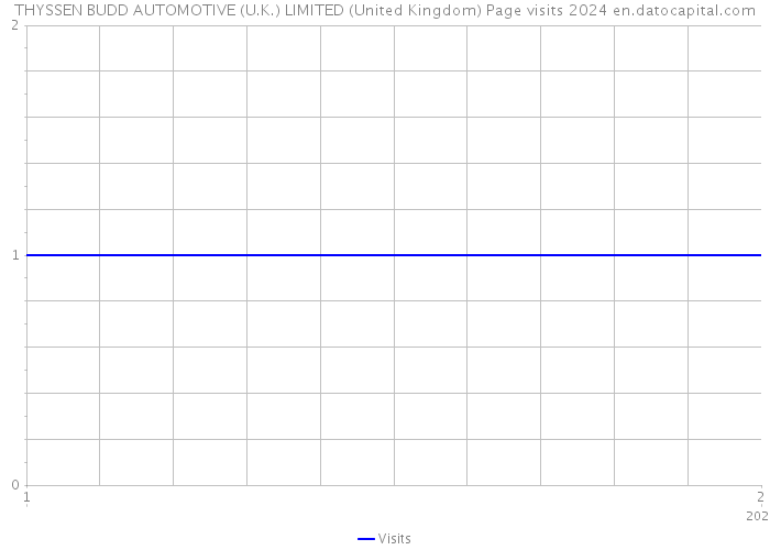 THYSSEN BUDD AUTOMOTIVE (U.K.) LIMITED (United Kingdom) Page visits 2024 