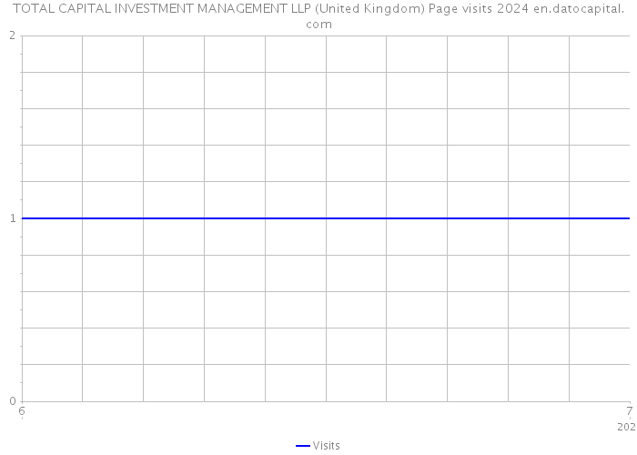 TOTAL CAPITAL INVESTMENT MANAGEMENT LLP (United Kingdom) Page visits 2024 