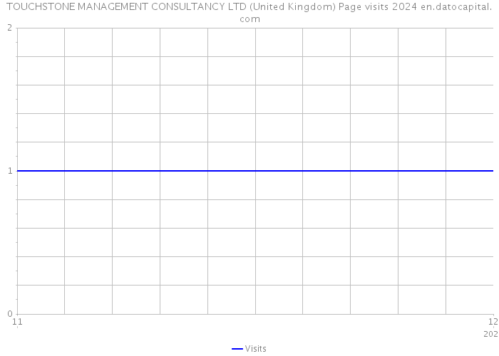 TOUCHSTONE MANAGEMENT CONSULTANCY LTD (United Kingdom) Page visits 2024 