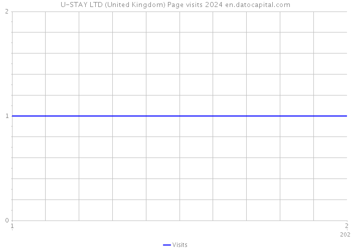 U-STAY LTD (United Kingdom) Page visits 2024 