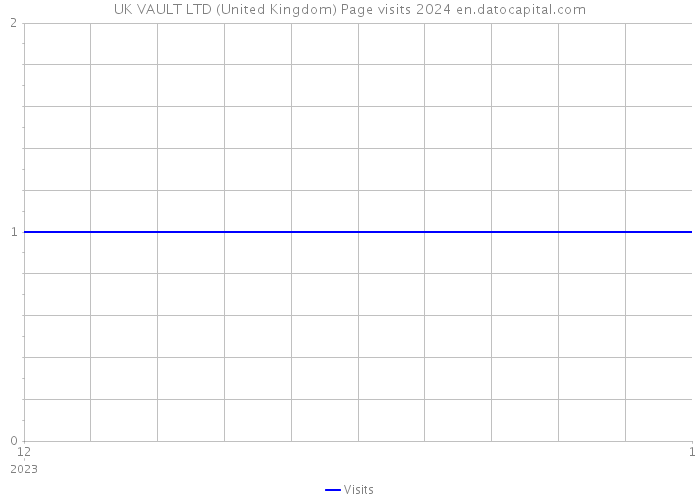 UK VAULT LTD (United Kingdom) Page visits 2024 