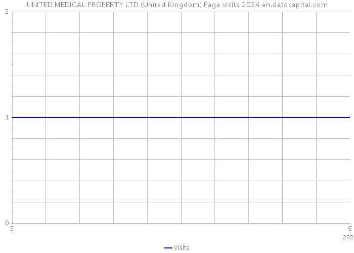 UNITED MEDICAL PROPERTY LTD (United Kingdom) Page visits 2024 