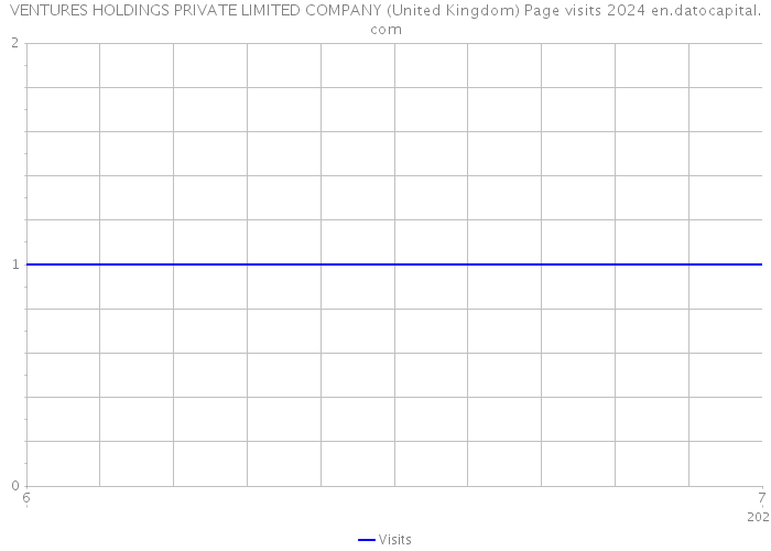 VENTURES HOLDINGS PRIVATE LIMITED COMPANY (United Kingdom) Page visits 2024 