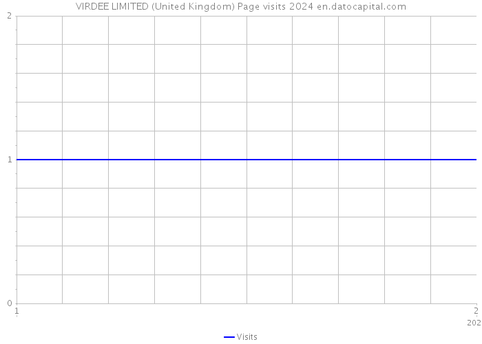 VIRDEE LIMITED (United Kingdom) Page visits 2024 