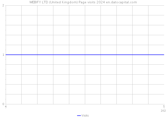 WEBIFY LTD (United Kingdom) Page visits 2024 